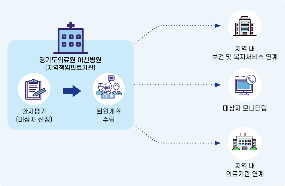 퇴원환자 지역사회 연계사업 순서