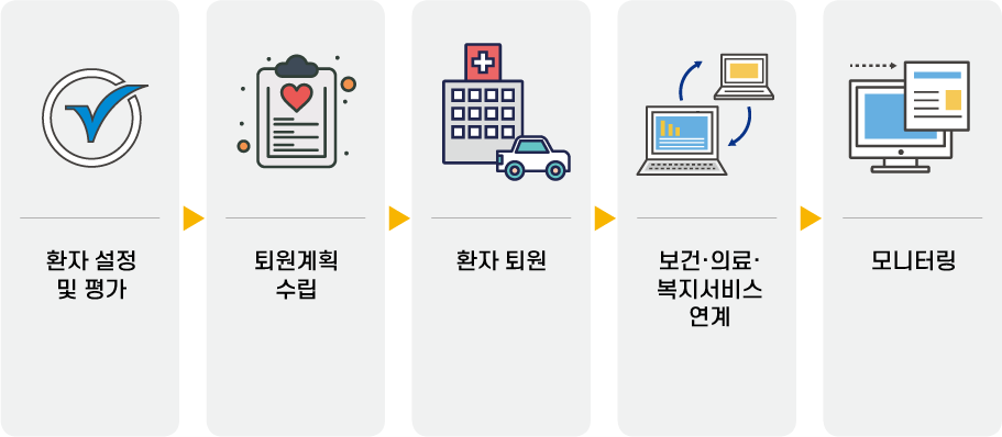 퇴원환자 지역사회 연계사업 순서