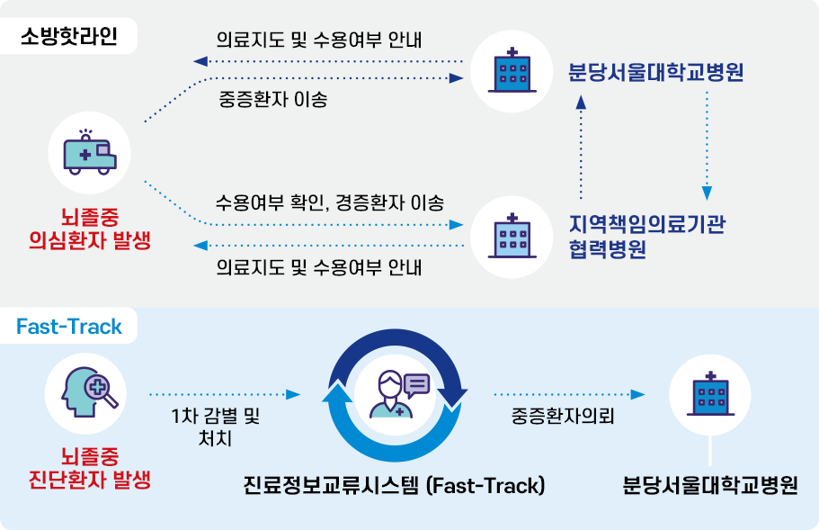 중증응급 이송·전원 및 진료협력사업 순서