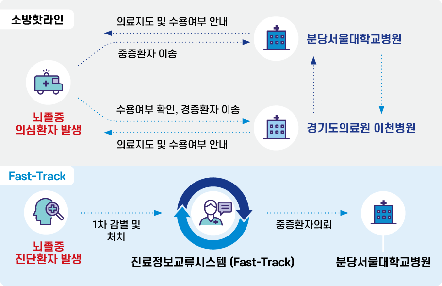 중증응급 이송·전원 및 진료협력사업 순서