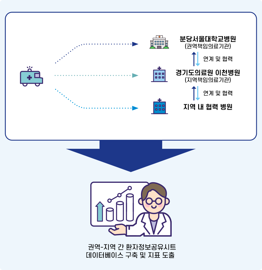 중증응급 이송·전원 및 진료협력사업 순서