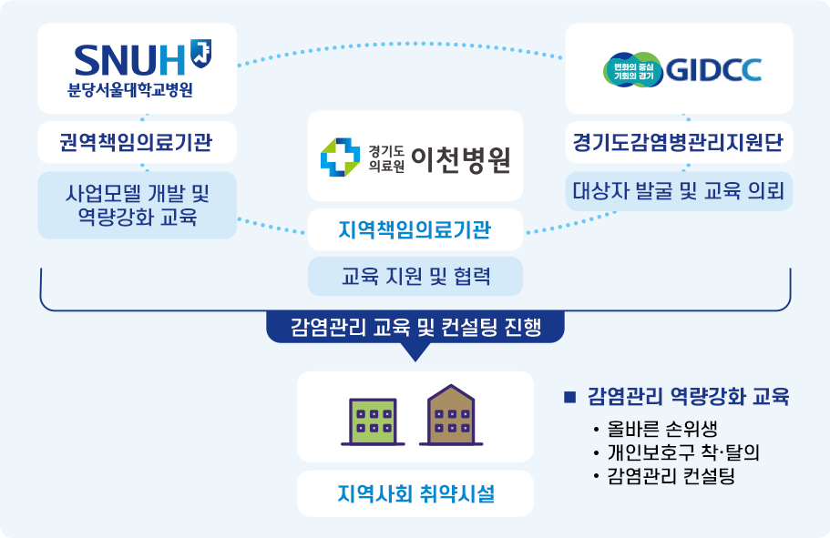 감염 및 환자안전관리사업 순서