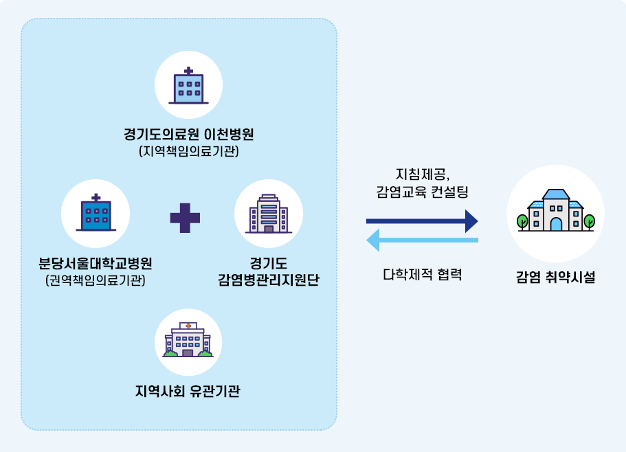 감염 및 환자안전관리사업 순서