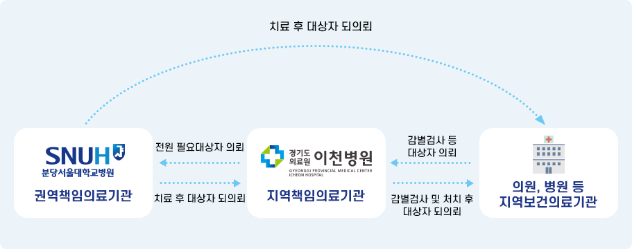 중증질환 취약계층 의료지원사업 순서